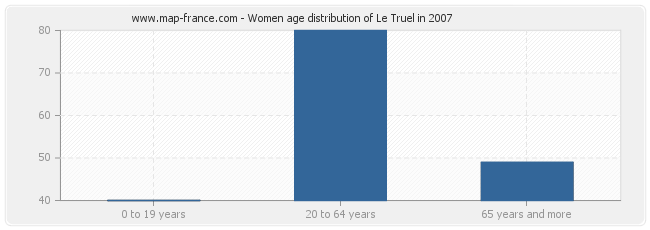 Women age distribution of Le Truel in 2007